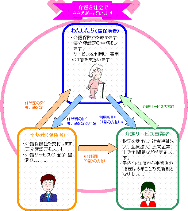 介護保険はみんなで支え合っています。被保険者は、介護保険料を納め、要介護認定の申請をします。サービスを利用し、費用の1割を支払います。介護サービス事業者は、指定を受けた社会福祉法人、医療法人、民間企業、非営利組織などが実施します。なお、平成18年度から事業者の指定は6年ごとの更新制となりました。平塚市は、介護保険証を交付し、要介護認定を行い、介護サービスの確保・整備をします。