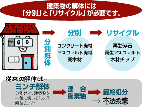 建設リサイクル法の概要。建築物の解体には分別とリサイクルが必要。