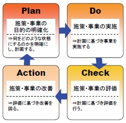 施策や事業の評価・検証を行い、その結果を施策や事業の改革・改善、予算編成、様々な企画等に反映していく取組を示す図