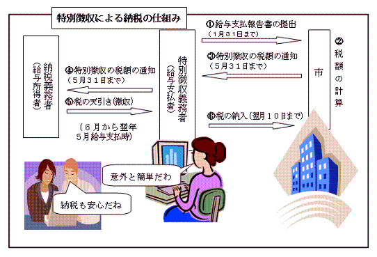 （1）特別徴収義務者（給与支払者）は毎年1月31日までに市区町村へ給与支払報告書を提出します。（2）市区町村はその報告書を元に納税義務者1人1人の税額を計算します。（3）市区町村は5月31日までに特別徴収義務者に特別徴収の税額通知を行います。（4）特別徴収義務者はその税額の通知を納税義務者（給与所得者）に通知します。（5）特別徴収義務者は、納税義務者の毎月の給与から税の天引きを行います。（6）特別徴収義務者は給与天引きにより徴収した税を翌月10日までに市に納入をします。