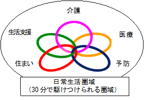 日常生活圏域において、医療・介護・予防・住まい・生活支援サービスが切れ目なく提供される概念図