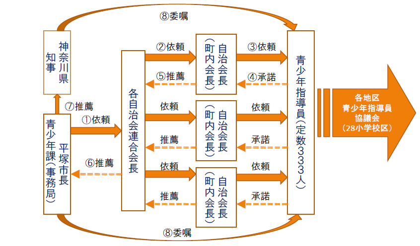 委嘱までの流れの図