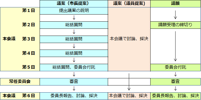 定例会の流れの図