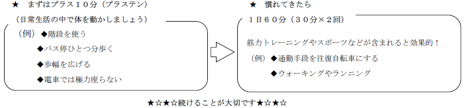 まずはプラステンということで、日常生活の中で体を動かして、慣れてきたら1日60分の筋力トレーニングやスポーツが効果的であり、続けることが大切です。