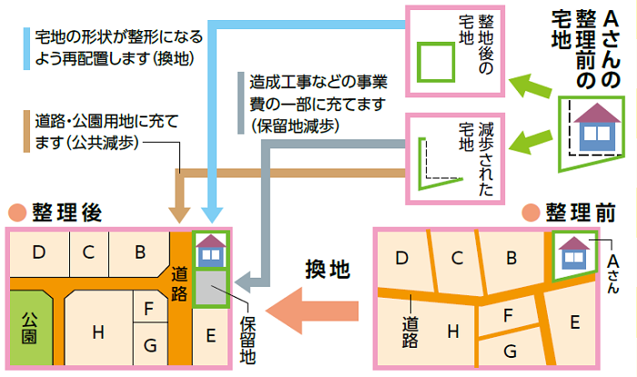 土地区画整理の仕組みを示したもの。事業では不整形な土地が再配置され、整形化されます。