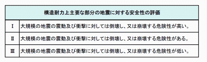 耐震診断結果の評価区分の表