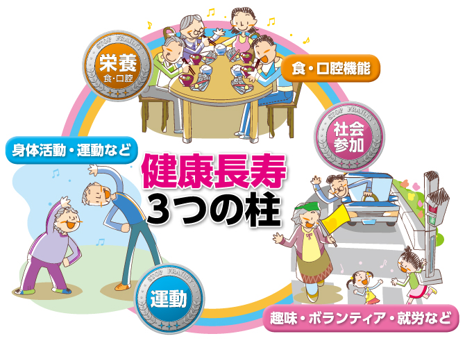 健康長寿の3つの柱のイメージ図です。