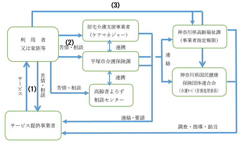 苦情・相談に関する基本的な流れのフロー図