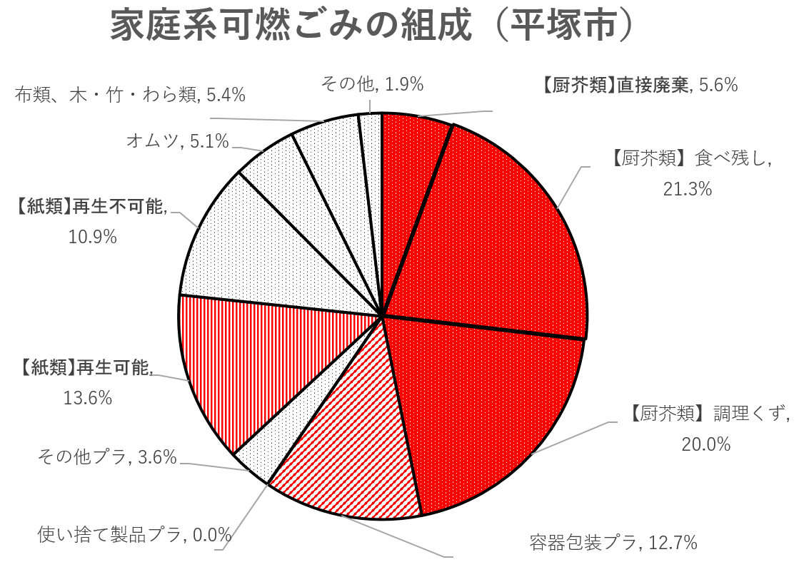 家庭系可燃ごみの組成を表している円グラフ