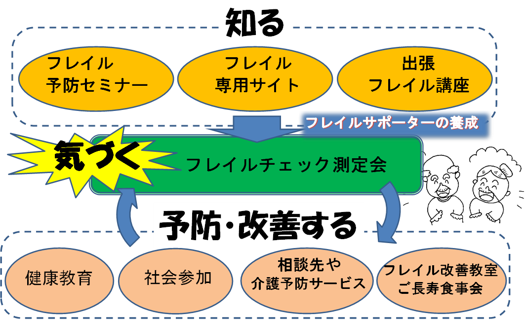 平塚市のフレイル対策事業の全体像を表した図です。