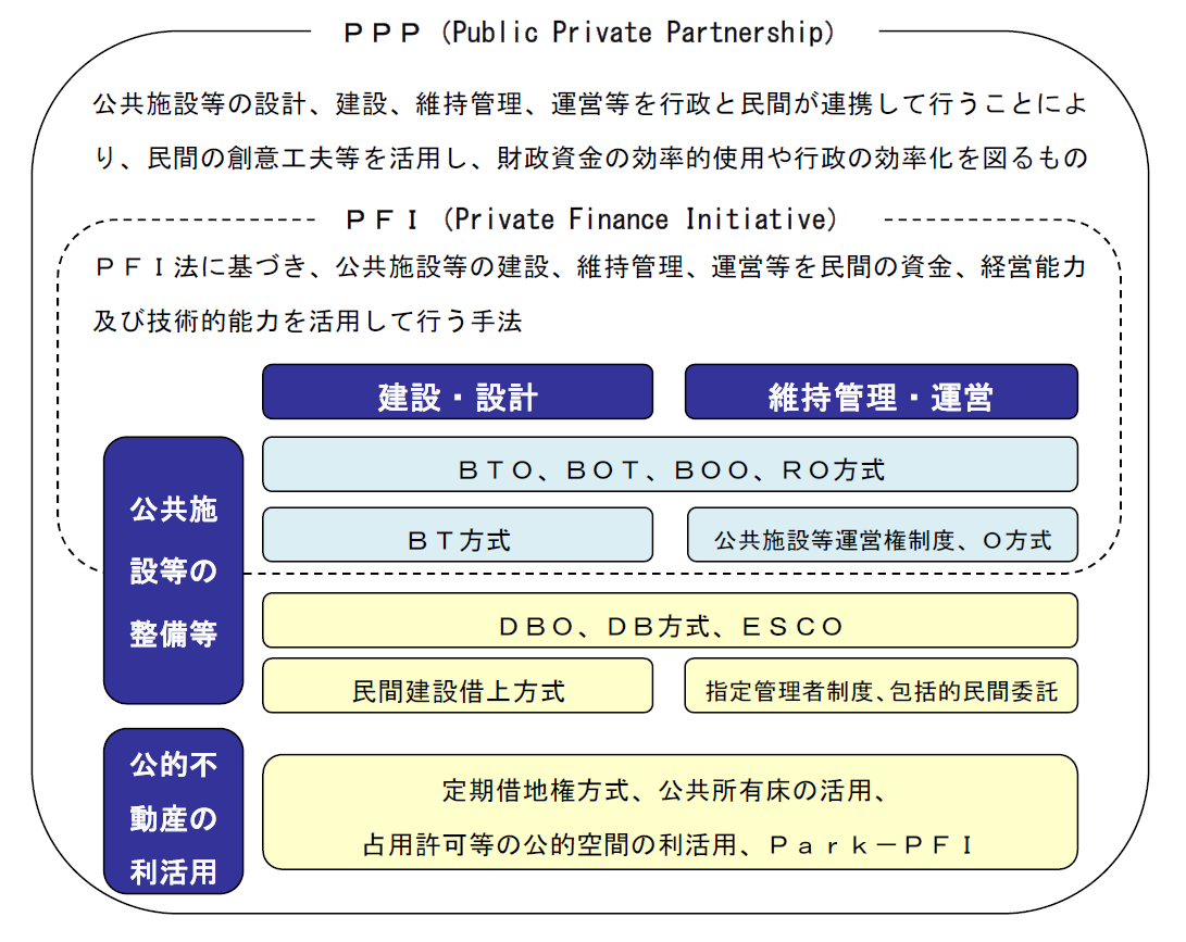 PPP手法の概要