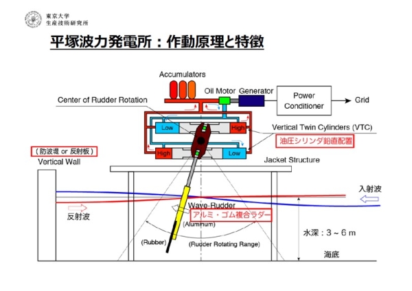 東大資料　平塚波力発電所の作動原理