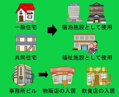 宿泊施設、福祉施設、飲食店、物品販売店などの用途変更例の画像