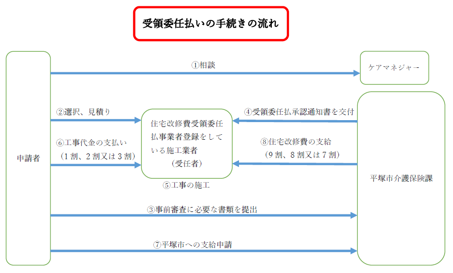 介護保険住宅改修費受領委任払いフロー図