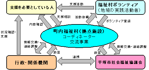 町内福祉村のしくみ図