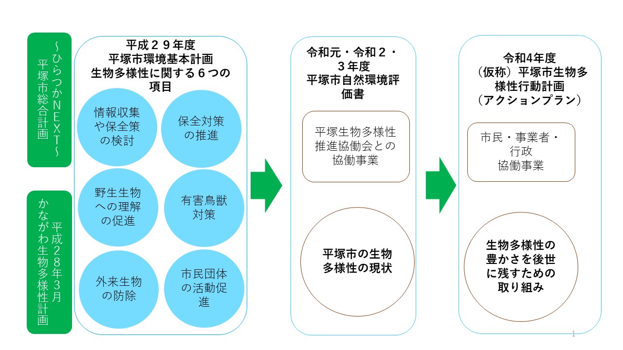 生物多様性保全推進事業の構造