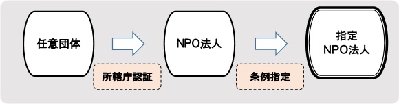 指定NPO法人について