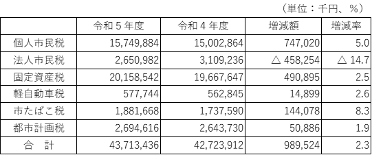 市税の増減の表