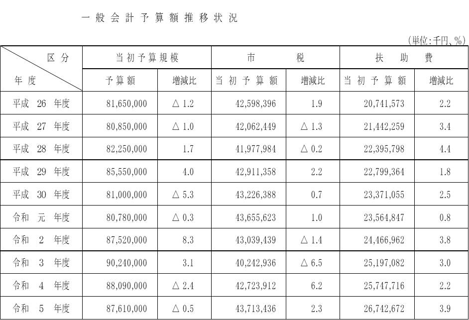 一般会計予算額推移状況1