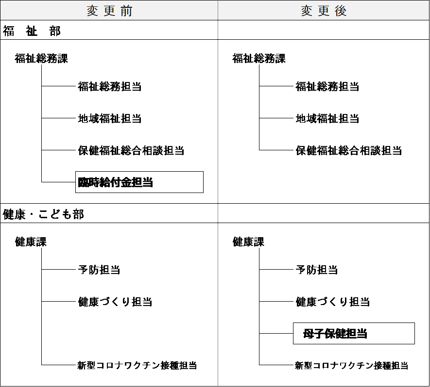 福祉総務課の臨時給付金担当が廃止され、健康課に母子保健担当が新設される改正がされます。