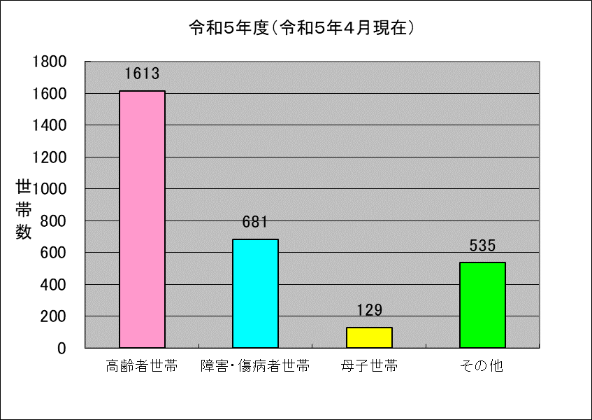 令和5年は、高齢者世帯が1613世帯、障害・傷病者世帯が681世帯、母子世帯が129世帯、その他が535世帯となっている。