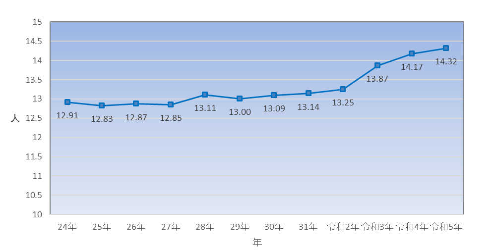生活保護率の推移のグラフ　平成23年は人口千人あたり12.61人、平成24年は12.91人、平成25年は12.83人、平成26年は12.87人、平成27年は12.85人、平成28年は13.11人、平成29年は13.00人、平成31年は13.14人、令和2年は13.25人、令和3年は13.87人、令和4年は14.17人、令和5年は14.32人となっている。