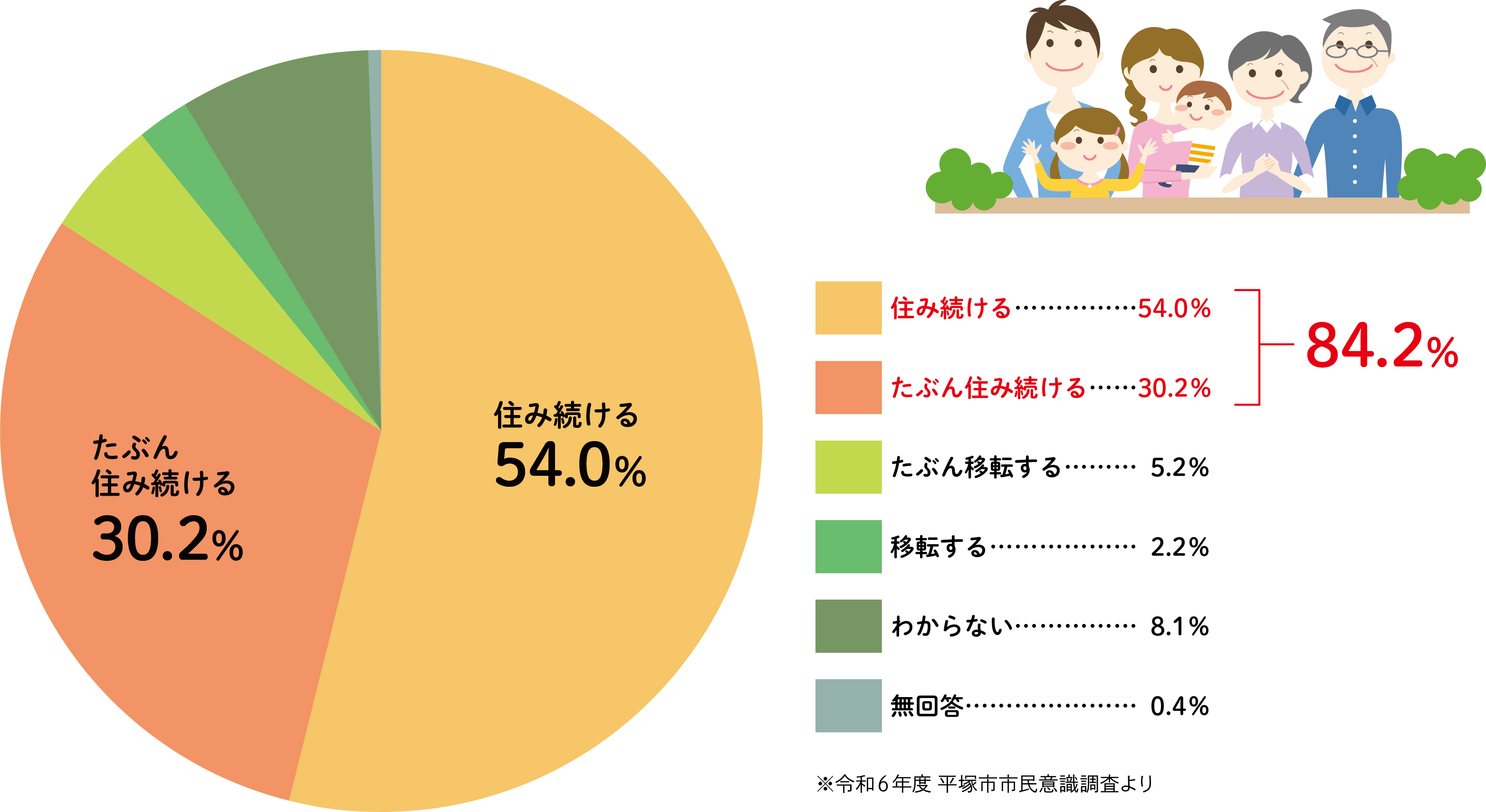 市民意識調査結果の円グラフ。住み続ける55.8%、たぶん住み続ける34.0%。合計89.8%の人が住み続けると回答。
