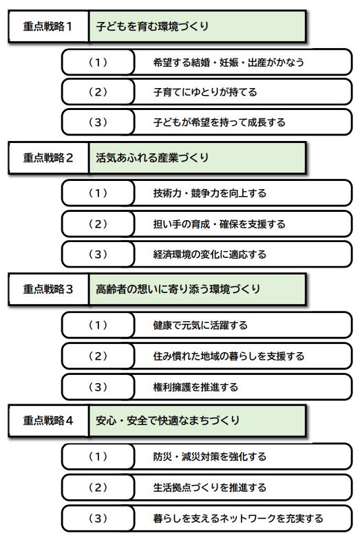 重点戦略