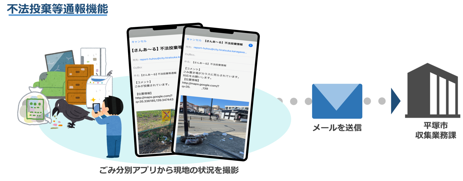 不法投棄等通報機能イメージ