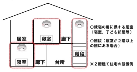 住宅用火災警報器の設置例(1階と2階に寝室がある場合)